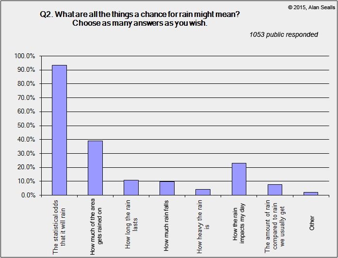 survey question results