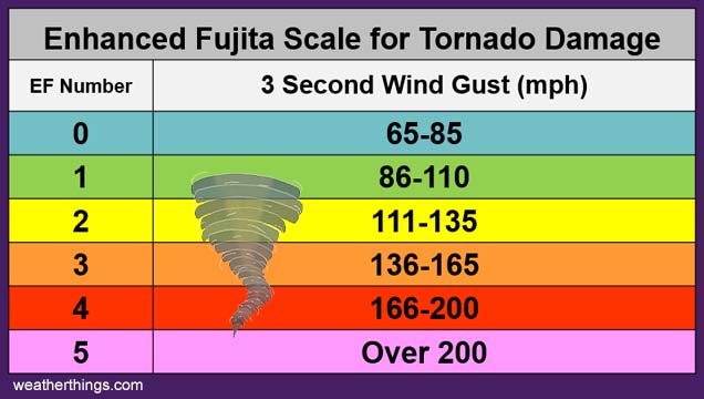 tornado strength scale